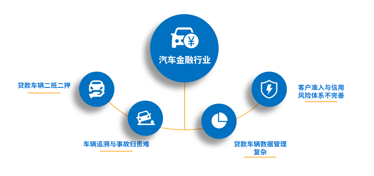 汽車金融風(fēng)險(xiǎn)如何規(guī)避，資產(chǎn)保全迫在眉睫