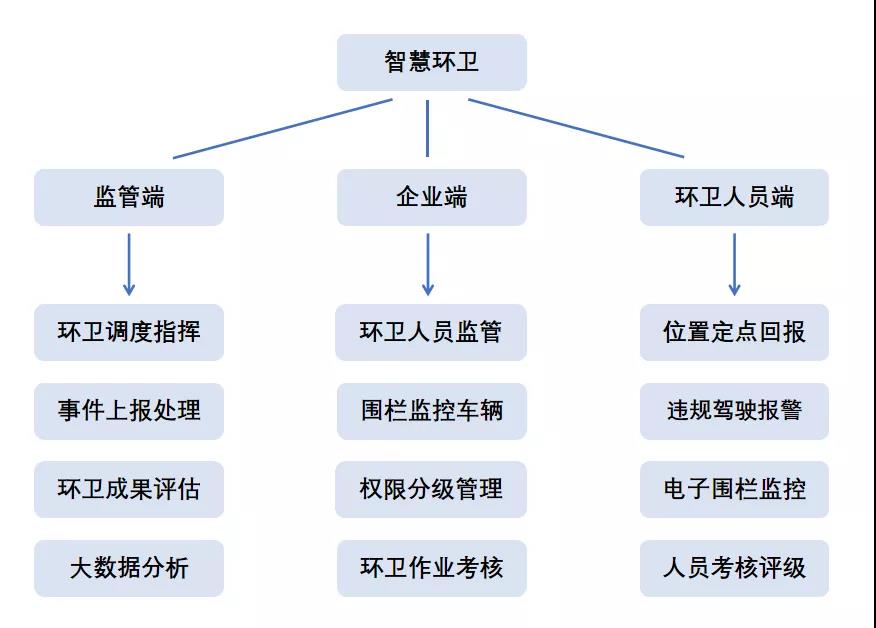 斯沃德北斗GPS定位賦能環(huán)衛(wèi)管理，提供智慧環(huán)衛(wèi)解決方案